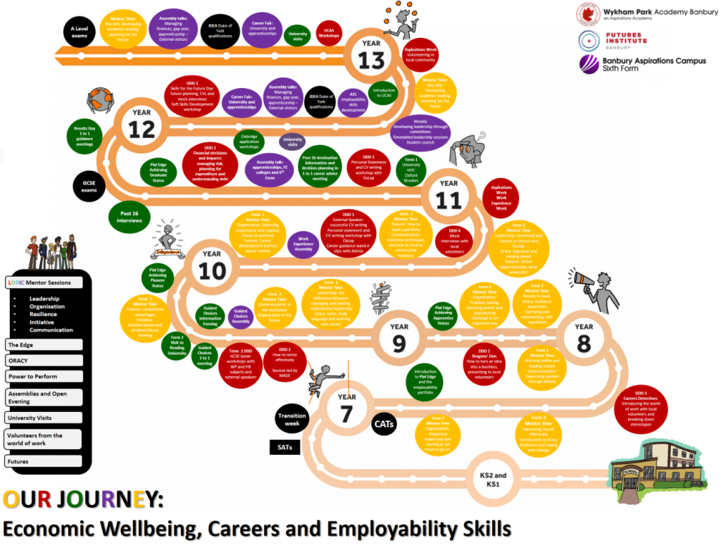 onomic Wellbeing, Careers and Employability Skills